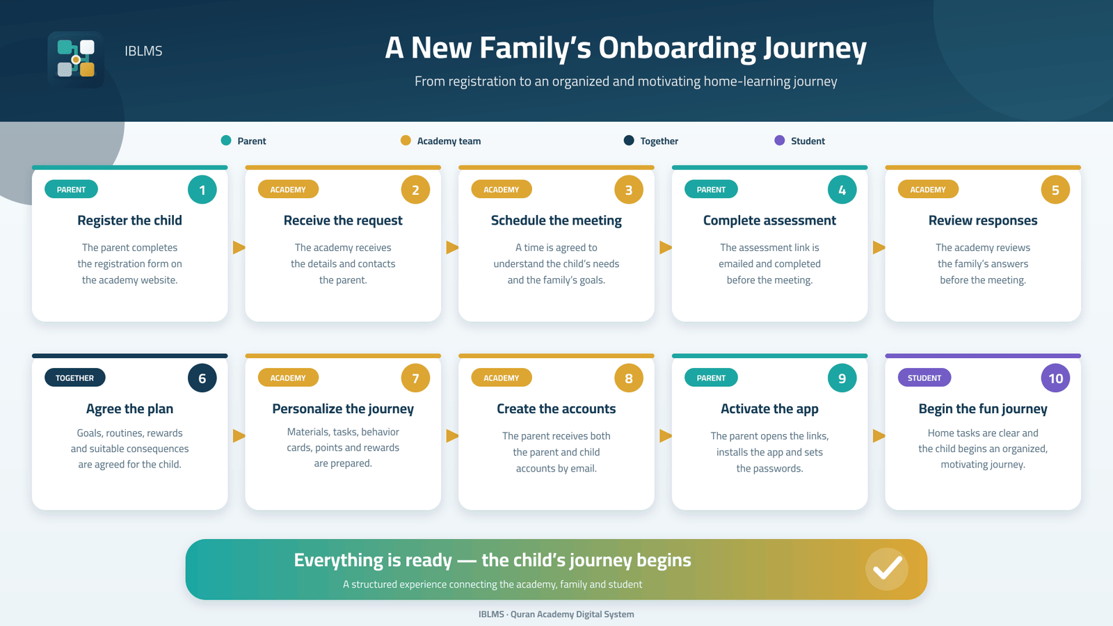 ToQuran family onboarding journey connecting parents, students, and the academy team