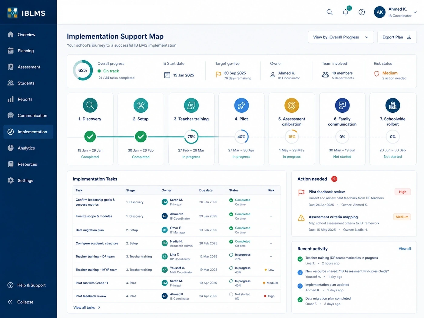 IBLMS implementation support map mockup with rollout stages, tasks, risks, and recent activity.